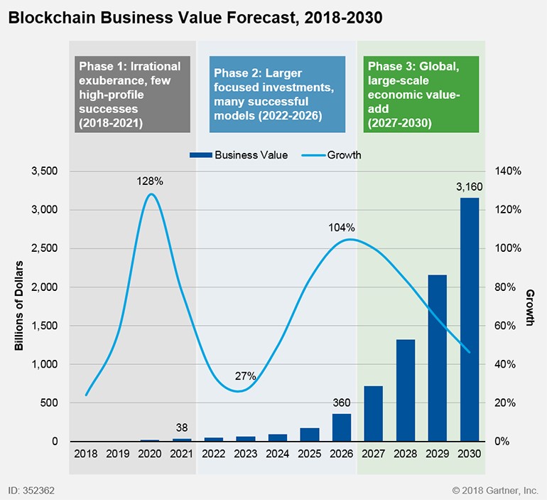 Blockchain Business Value Forecast